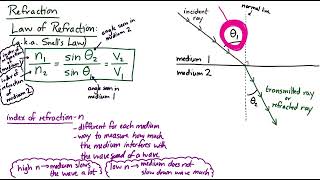 Reflection Refraction and Diffraction [upl. by Meeki]