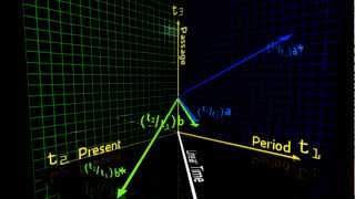 The BIG Picture Three Dimensional Time Applied to Minkowski Diagram [upl. by Erlinna]