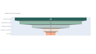 Funil de vendas com python e plotly [upl. by Peedus]