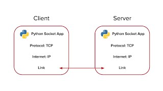 Socket Programing 3 – Server Client عربي [upl. by Yttisahc860]