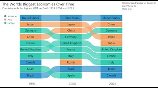 2024 Week 45  Power BI Country GDP Bump Chart [upl. by Swee999]