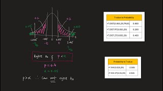 Hypothesis Testing  Students tdistribution with Excel calculations [upl. by Ainitsirk]