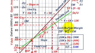 Cost Volume Profit Graph Basic Construction Using Line Equations For Single amp Multiple Products [upl. by Asirram170]