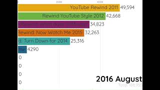 YouTube Rewinds  Dislikes compared 20102022 [upl. by Ramor17]