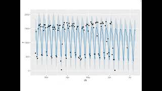 Univariate Time Series Forecasting Analysis ARIMA Prophet Data Science Capstone Project R Software [upl. by Niaz531]