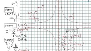 Graad 10 Algebra Hoe om die hiperbool te teken [upl. by Dnomzed]