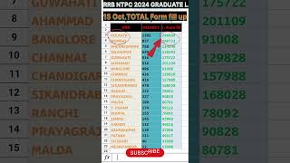 RRB RRBNTPC total from fil up 2024 exam railwayrecruitment2023 yshorts [upl. by Lupee940]