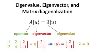 Eigenvalue eigenvector and matrix diagonalization [upl. by Duggan982]