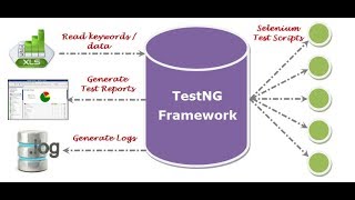 TestNG Framework Selenium Tutorial Part2 [upl. by Lenoel]