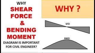 What is the need of Shear force and Bending moment diagram  Civil Engineer Tips [upl. by Acile]