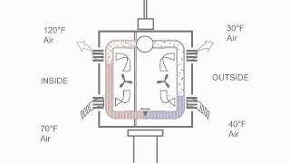 How Air Conditioning Works AnimationPart 3 of 3 Heat pump and geothermal [upl. by Oilenroc]