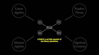 The Field Axioms in 60 secs maths mathematics math algebra [upl. by Broddie]