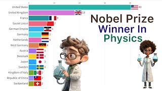 World’s Highest Nobel Prize Winning Countries In Physics 1901  2024 [upl. by Yerggoeg]