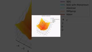 Adam Optimizer [upl. by Margherita]