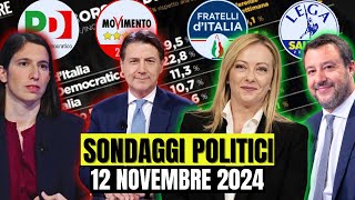 SONDAGGI POLITICI OGGI MELONI AL TOP PD E SINISTRA PERDONO CONSENSI [upl. by Mairem]