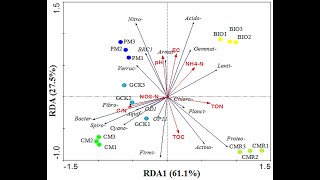 Redundancy Analysis RDA in R  Part I [upl. by Narcho]