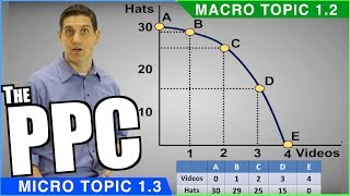 Production Possibilities Curve Review [upl. by Nahpos77]