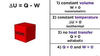 The First Law of Thermodynamics Internal Energy Heat and Work [upl. by Sisenej]