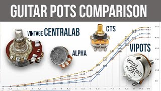 Gutiar POTENTIOMETERS Comparison Vintage Centralab CTS VIPots Alpha [upl. by Wisnicki796]