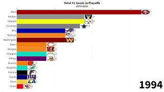 Total 1 Seeds in NFL Playoffs by Team 19752023  Bar Race Chart [upl. by Nyladam]