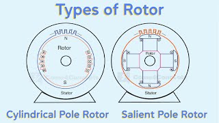 Difference between Salient Pole and Cylindrical Pole Rotor [upl. by Nnauol]