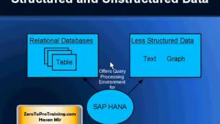 What is SAP HANA Introduction and Overview of SAP HANA [upl. by Olshausen]