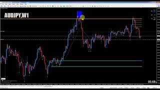 0 03 Tradable versus non tradable supply and demand zones [upl. by Ailime]