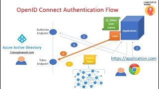 Openid Connect Authentication [upl. by Aihtnic]