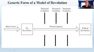 Seminario  A Conjunctural Theory of Political Revolution The Case of Spanish American History [upl. by Mita397]