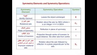 التماثل Symmetry Elements amp Operations 1 [upl. by Alban]