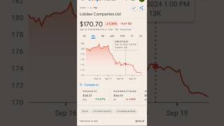 L for loblaw or L for loss 📉 shorts investing beginners [upl. by Layman]