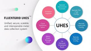 Fluentgrids Unified HeadEnd System UHES [upl. by Namharludba556]