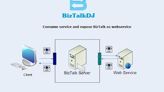 Consume a service in BizTalk and Expose BizTalk itself as Service [upl. by Leahsim]