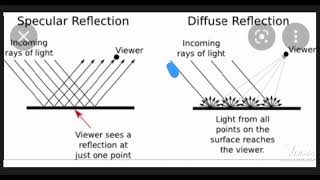 What is Specular Reflection and Diffuse Reflection Explained in hindi [upl. by Ellerad368]