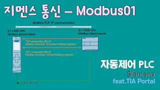 SIEMENS  TiaPortalModbus01TCPIP [upl. by Tatianna962]