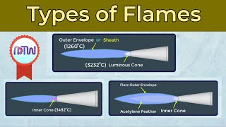 Types of Welding Flames  Neutral flame Carburizing flame Oxidizing flame [upl. by Nelyaw193]