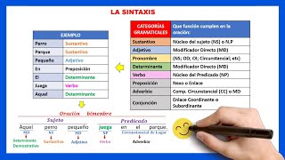 ​📘​Qué es la SINTAXIS con ejemplos  Qué son las unidades sintácticas [upl. by Maurer]