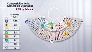 Composición del la Cámara de Diputados en la LXIII Legislatura [upl. by Cerelly]