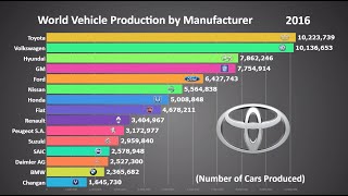 Top 15 Biggest Car Manufacturers in the World 1999  2017 [upl. by Magnolia997]