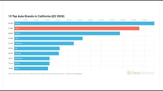 Hot EV Sales Trends in USA amp California — CHARTS [upl. by Atilamrac]