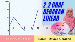 Fizik Tingkatan 4 KSSM Bab 22 Graf Gerakan Linear [upl. by Enilav]