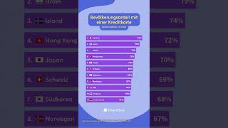 Bevölkerungsanteil mit einer Kreditkarte 💳 kreditkarte [upl. by Rhine]