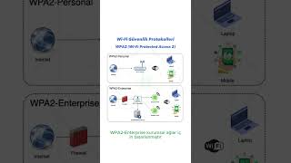 Wi Fi Güvenlik Protokolleri  WPA2 wifi [upl. by Ientirb]