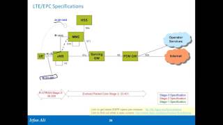 LTE Architecture Part 3 LTE Specs and 3GPP Releases [upl. by Seed318]