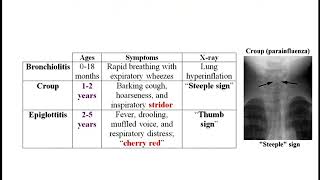 USMLE ACE Video 74 Epiglottitis Croup Bronchiolitis [upl. by Atinek]