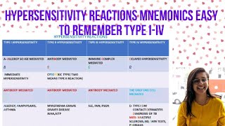 HYPERSENSITIVITY REACTIONSTYPE 1234 EASY TO REMEMBER MNEMONICS [upl. by Isabelle]