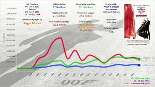 James Bond box office 19542021 [upl. by Angelle]