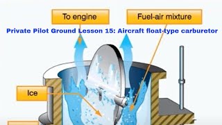 Private Pilot Ground Lesson 15 Aircraft Floattype Carburetor [upl. by Aubree80]