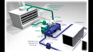 Central air conditioning system working Animation [upl. by Wallie]