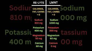 Electrolyte Review  ReLyte vs LMNT [upl. by Oriole714]